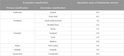 Construction and optimization of ecological security patterns in the songnen plain